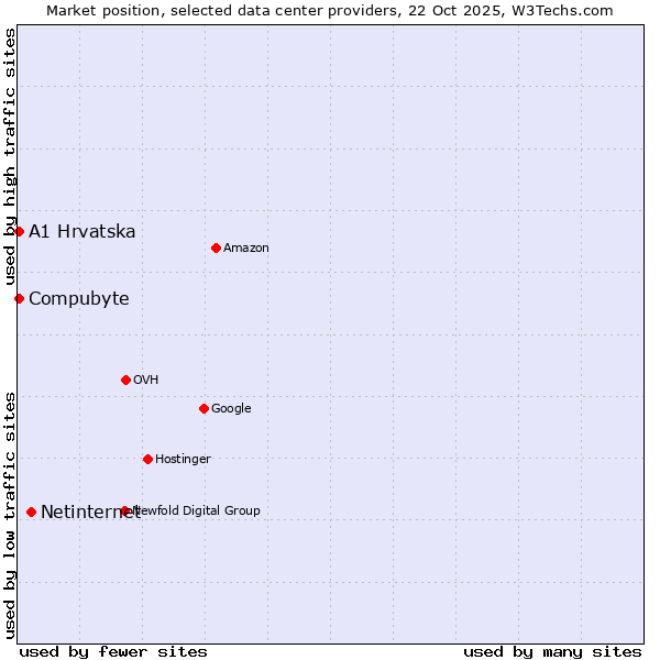 Market position of Netinternet vs. Compubyte vs. A1 Hrvatska