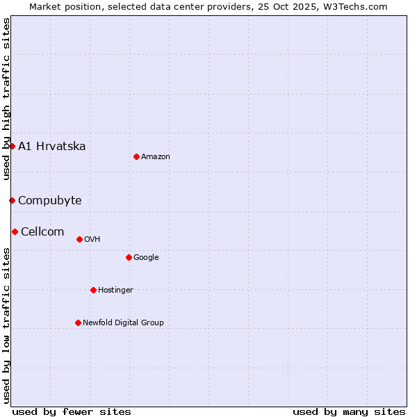 Market position of Cellcom vs. Compubyte vs. A1 Hrvatska