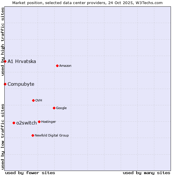 Market position of o2switch vs. Compubyte vs. A1 Hrvatska