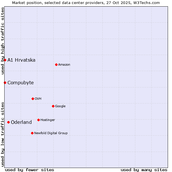 Market position of Oderland vs. Compubyte vs. A1 Hrvatska