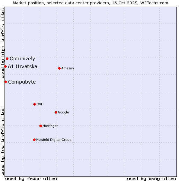 Market position of Optimizely vs. Compubyte vs. A1 Hrvatska