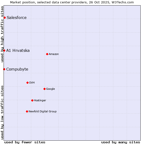 Market position of Salesforce vs. Compubyte vs. A1 Hrvatska