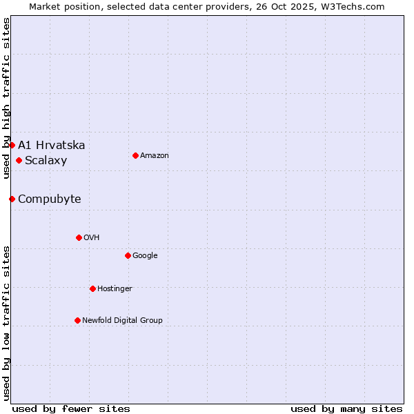 Market position of Scalaxy vs. Compubyte vs. A1 Hrvatska