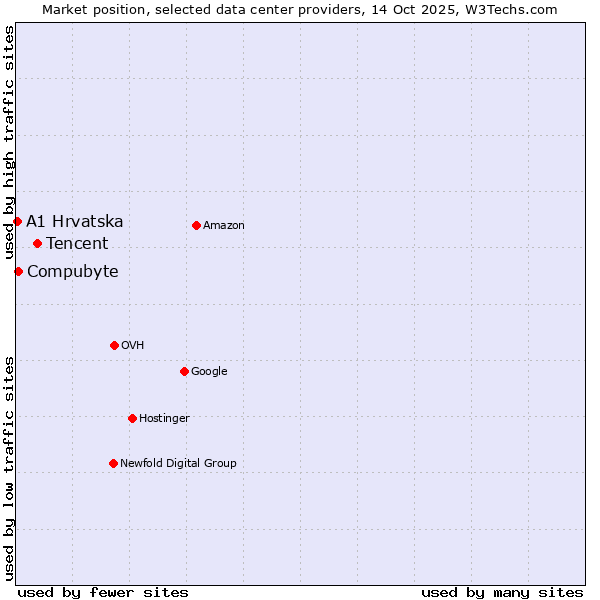 Market position of Tencent vs. Compubyte vs. A1 Hrvatska