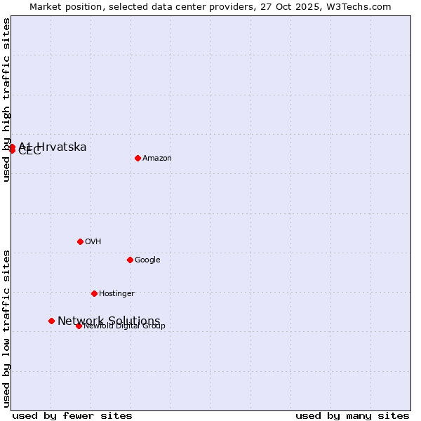 Market position of Network Solutions vs. A1 Hrvatska vs. CEC
