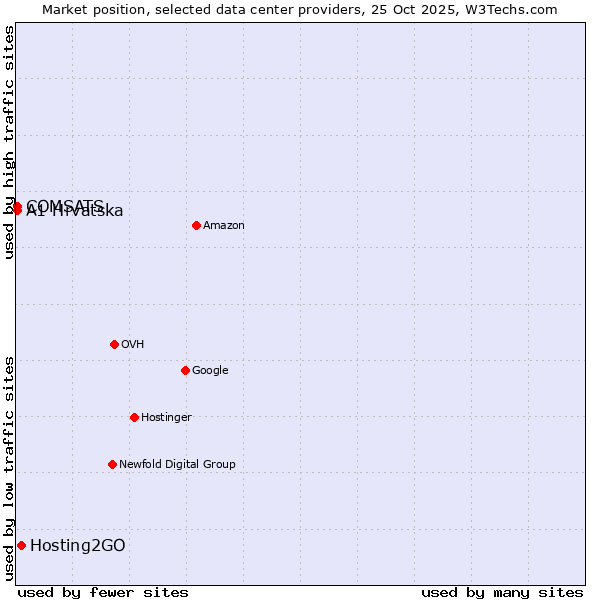 Market position of Hosting2GO vs. COMSATS vs. A1 Hrvatska