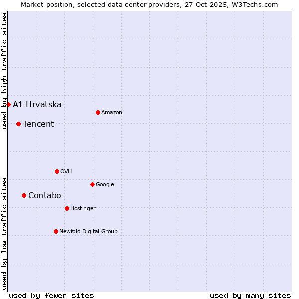 Market position of Contabo vs. Tencent vs. A1 Hrvatska