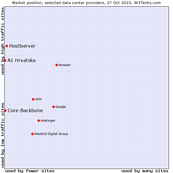 Market position of Hostiserver vs. Core-Backbone vs. A1 Hrvatska