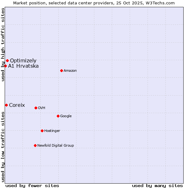 Market position of Optimizely vs. Coreix vs. A1 Hrvatska
