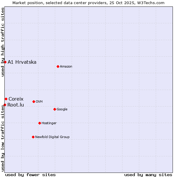 Market position of Coreix vs. A1 Hrvatska vs. Root.lu