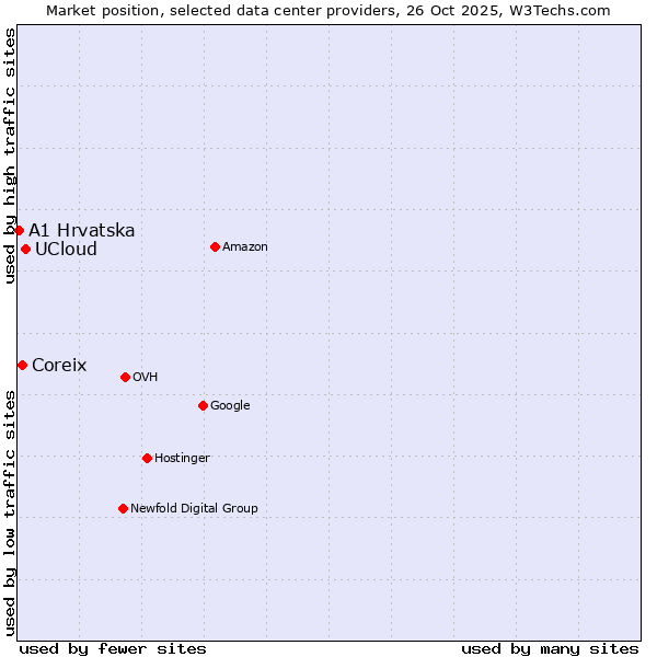 Market position of UCloud vs. Coreix vs. A1 Hrvatska