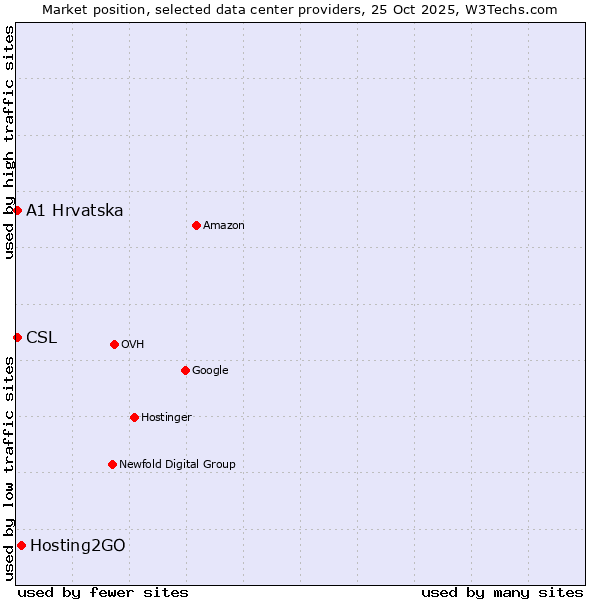 Market position of Hosting2GO vs. A1 Hrvatska vs. CSL