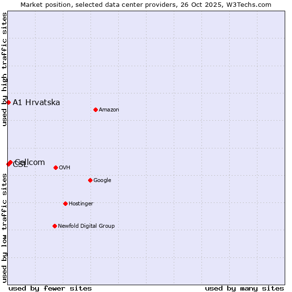 Market position of Cellcom vs. A1 Hrvatska vs. CSL