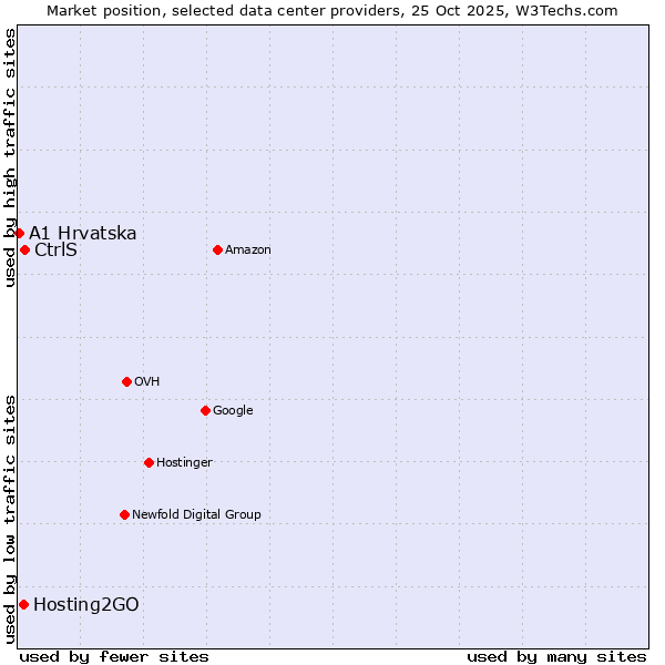 Market position of CtrlS vs. Hosting2GO vs. A1 Hrvatska
