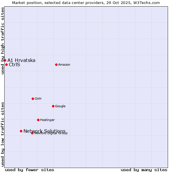 Market position of Network Solutions vs. CtrlS vs. A1 Hrvatska