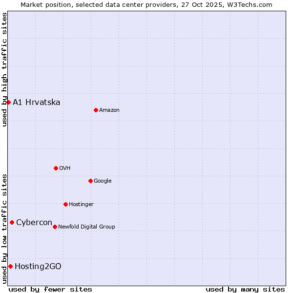 Market position of Cybercon vs. Hosting2GO vs. A1 Hrvatska