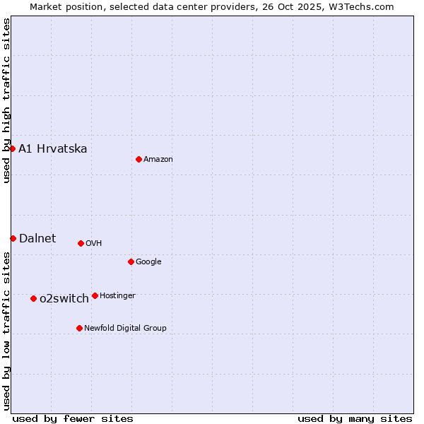 Market position of o2switch vs. Dalnet vs. A1 Hrvatska