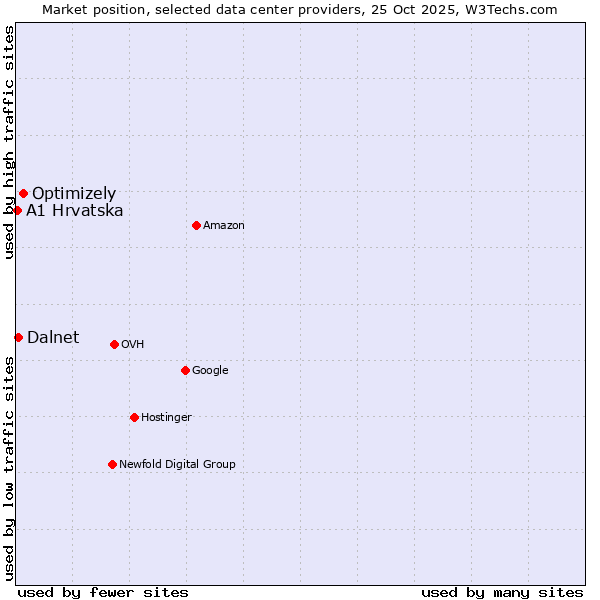Market position of Optimizely vs. Dalnet vs. A1 Hrvatska