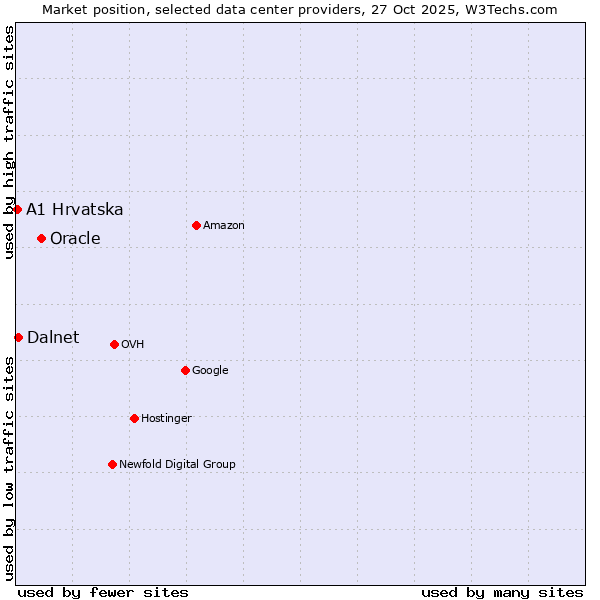Market position of Oracle vs. Dalnet vs. A1 Hrvatska