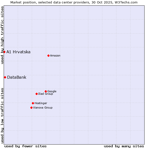 Market position of DataBank vs. A1 Hrvatska