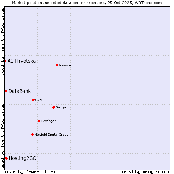Market position of Hosting2GO vs. DataBank vs. A1 Hrvatska