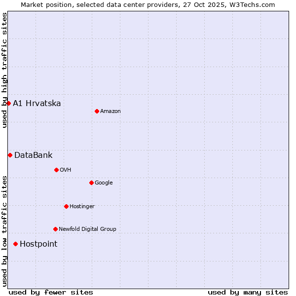 Market position of Hostpoint vs. DataBank vs. A1 Hrvatska