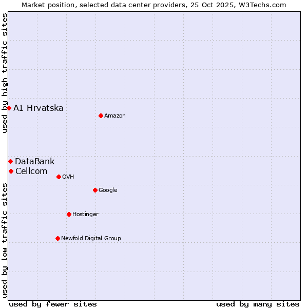 Market position of Cellcom vs. DataBank vs. A1 Hrvatska