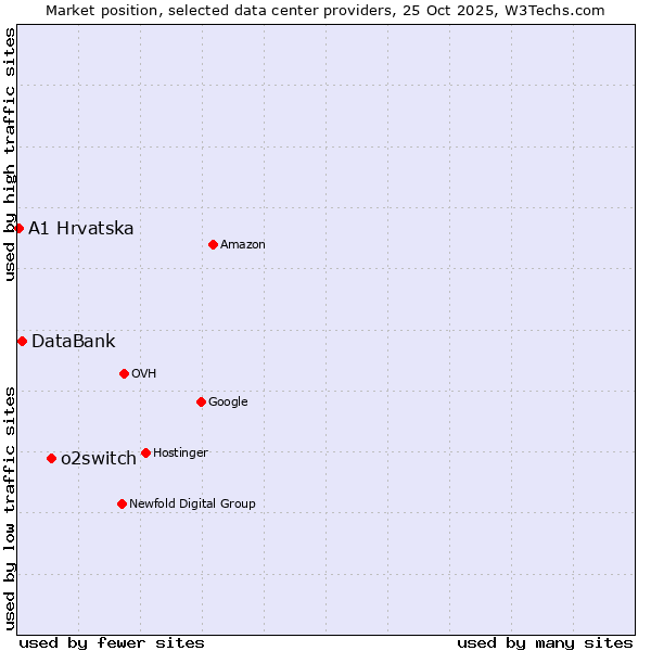 Market position of o2switch vs. DataBank vs. A1 Hrvatska