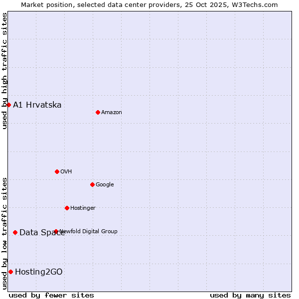 Market position of Data Space vs. Hosting2GO vs. A1 Hrvatska