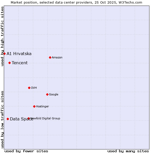 Market position of Tencent vs. Data Space vs. A1 Hrvatska