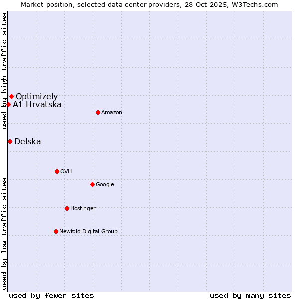 Market position of Optimizely vs. Delska vs. A1 Hrvatska