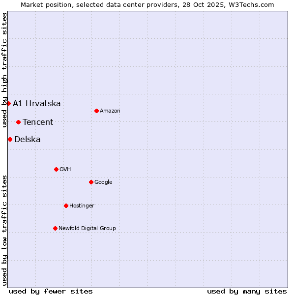 Market position of Tencent vs. Delska vs. A1 Hrvatska
