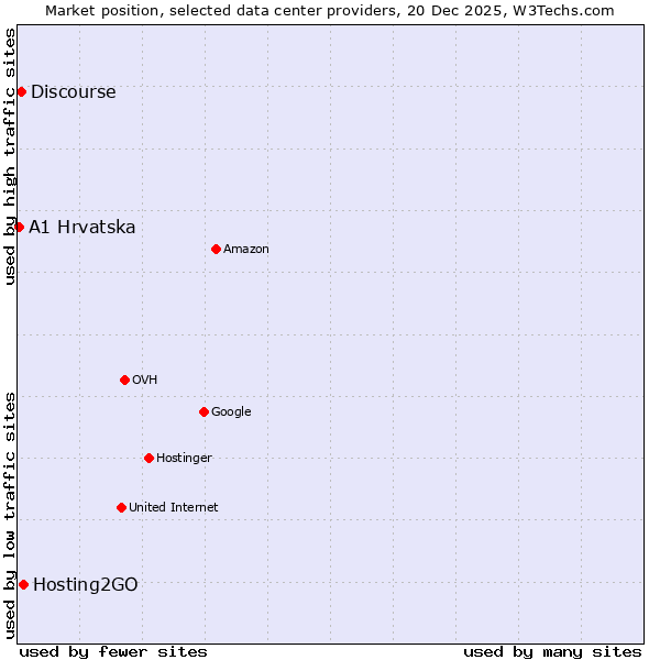 Market position of Hosting2GO vs. Discourse vs. A1 Hrvatska