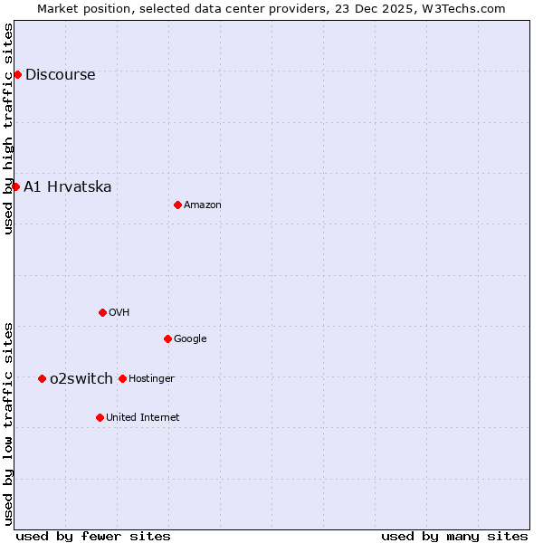 Market position of o2switch vs. Discourse vs. A1 Hrvatska