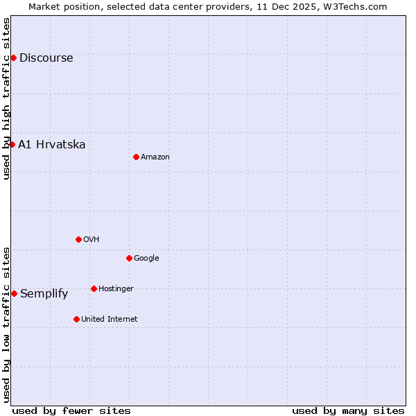 Market position of Semplify vs. Discourse vs. A1 Hrvatska