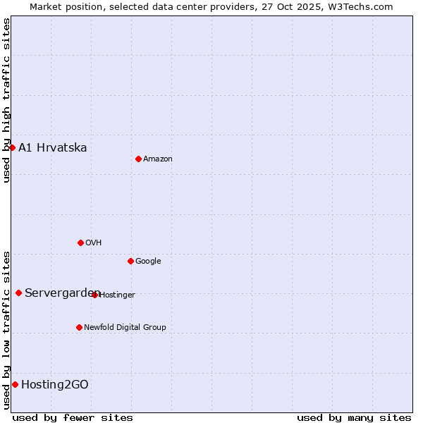 Market position of Servergarden vs. Hosting2GO vs. A1 Hrvatska