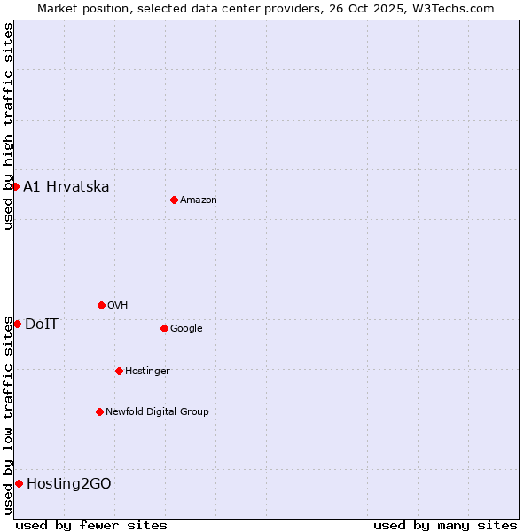 Market position of Hosting2GO vs. DoIT vs. A1 Hrvatska