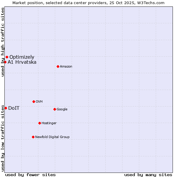 Market position of Optimizely vs. DoIT vs. A1 Hrvatska