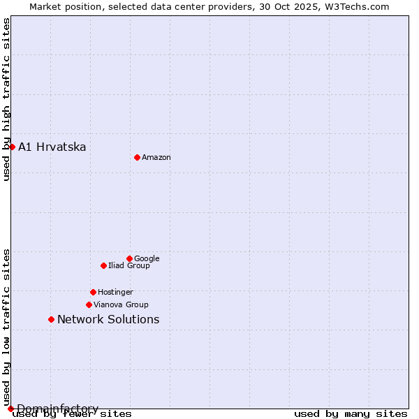 Market position of Network Solutions vs. A1 Hrvatska vs. Domainfactory