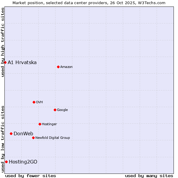 Market position of DonWeb vs. Hosting2GO vs. A1 Hrvatska