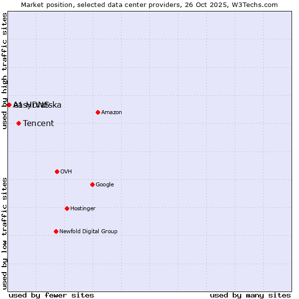 Market position of Tencent vs. easyDNS vs. A1 Hrvatska