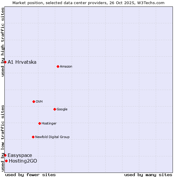 Market position of Hosting2GO vs. Easyspace vs. A1 Hrvatska