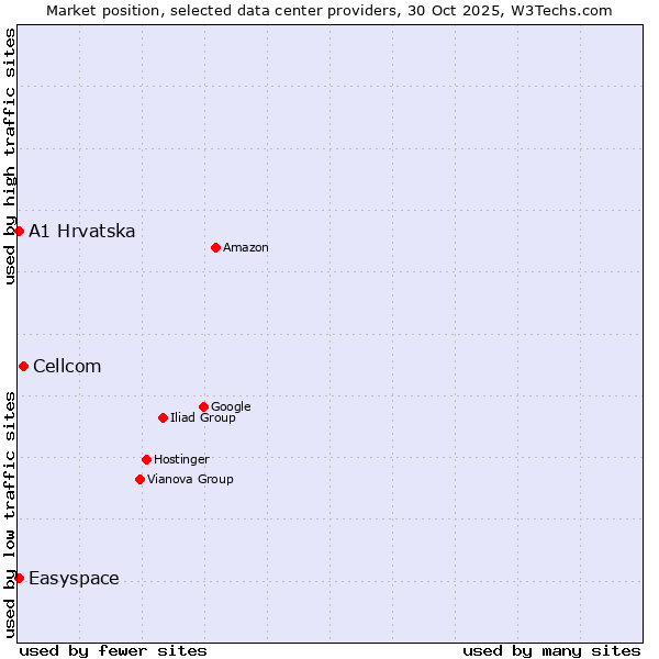 Market position of Cellcom vs. Easyspace vs. A1 Hrvatska