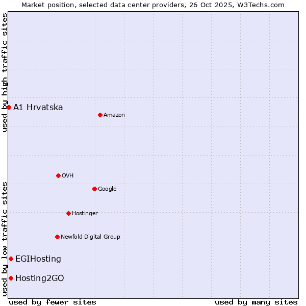 Market position of Hosting2GO vs. EGIHosting vs. A1 Hrvatska