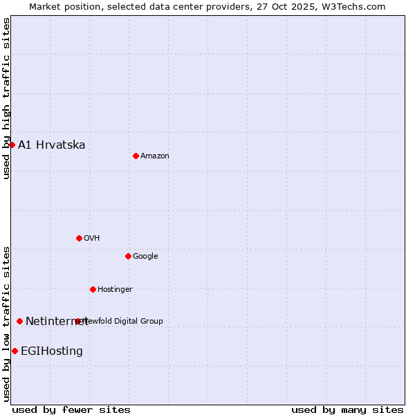Market position of Netinternet vs. EGIHosting vs. A1 Hrvatska