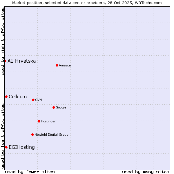 Market position of Cellcom vs. EGIHosting vs. A1 Hrvatska