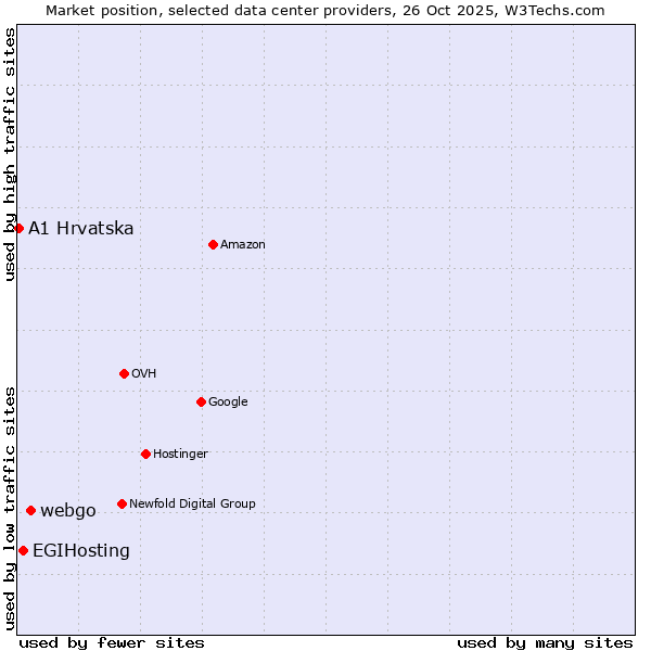 Market position of webgo vs. EGIHosting vs. A1 Hrvatska