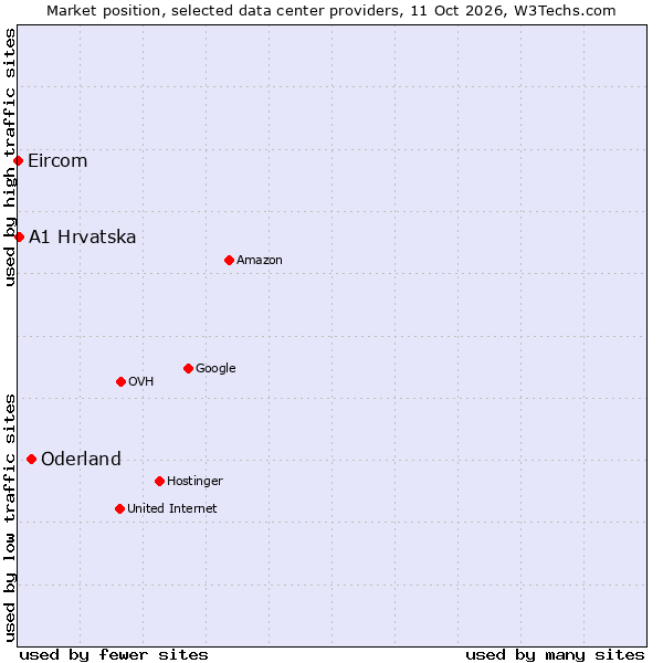 Market position of Oderland vs. A1 Hrvatska vs. Eircom