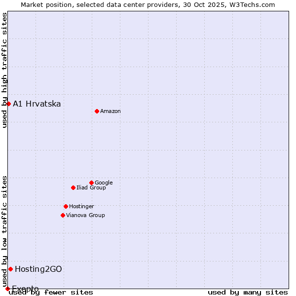 Market position of Hosting2GO vs. A1 Hrvatska vs. Exepto