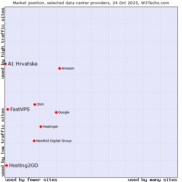 Market position of FastVPS vs. Hosting2GO vs. A1 Hrvatska